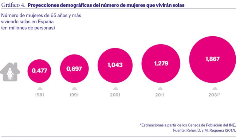 Cada vez son más las mujeres mayores de 65 años que viven solas ...