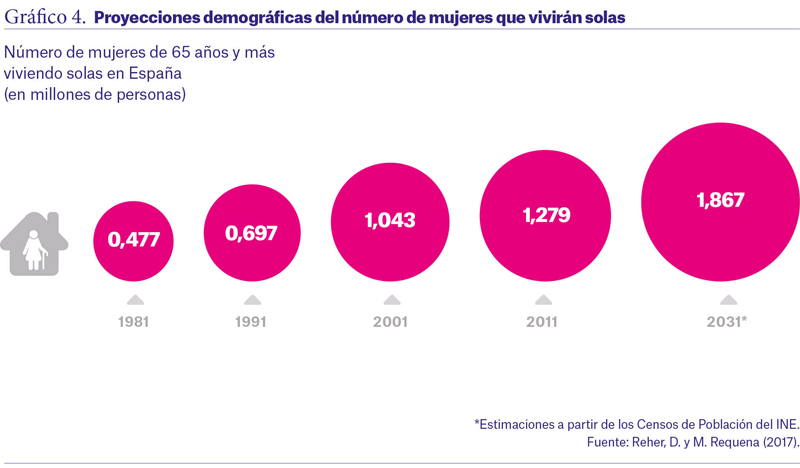 Cada vez son más las mujeres mayores de 65 años que viven solas ...